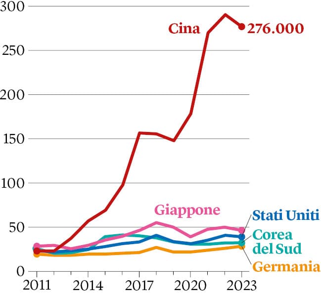 Nuovi robot industriali installati, migliaia - AI index report (2025)